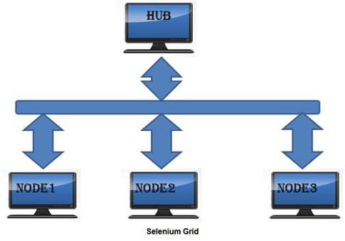 Selenium Grid