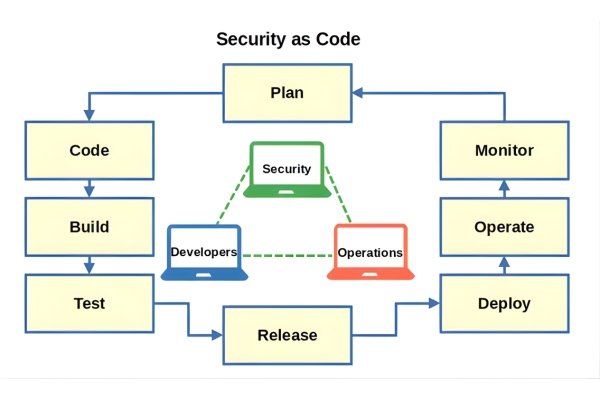 Explain “Security as Code” in DevSecOps