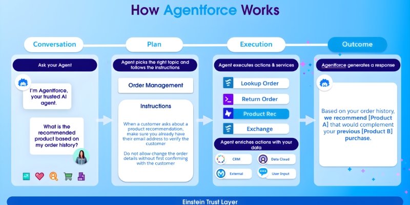 What is Agentforce in Salesforce — and How Does It Work?