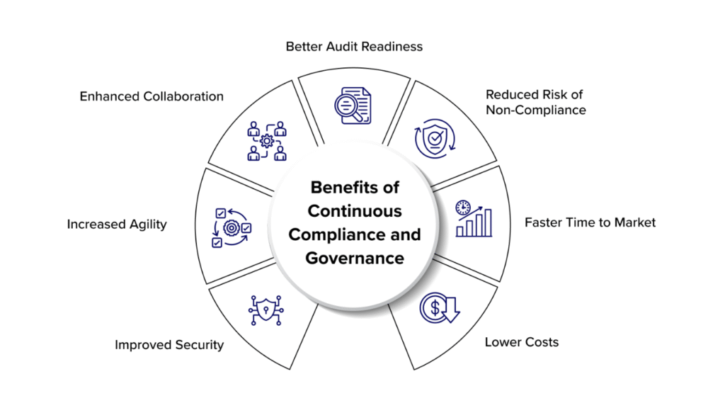 Continuous Compliance DevSecOps