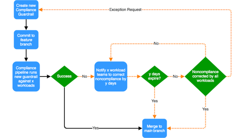 What Is Continuous Compliance DevSecOps and How Does It Work?