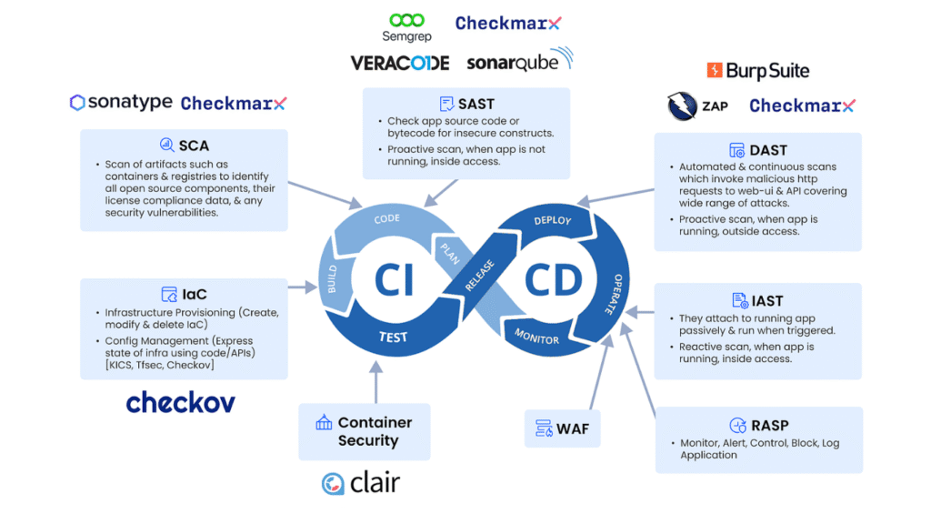 How to Apply Zero Trust DevSecOps in AWS Projects?