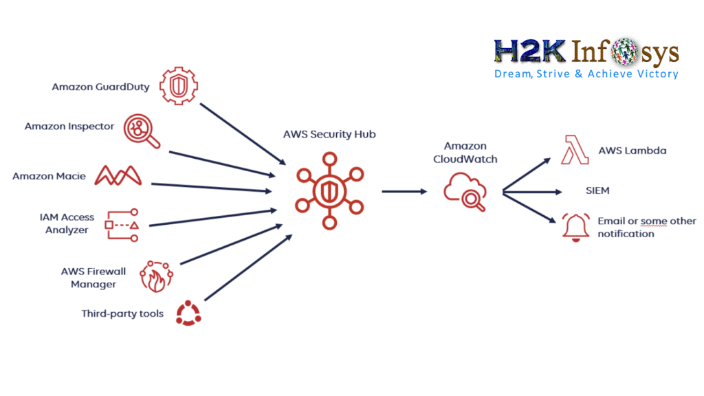 AWS Security Hub DevSecOps