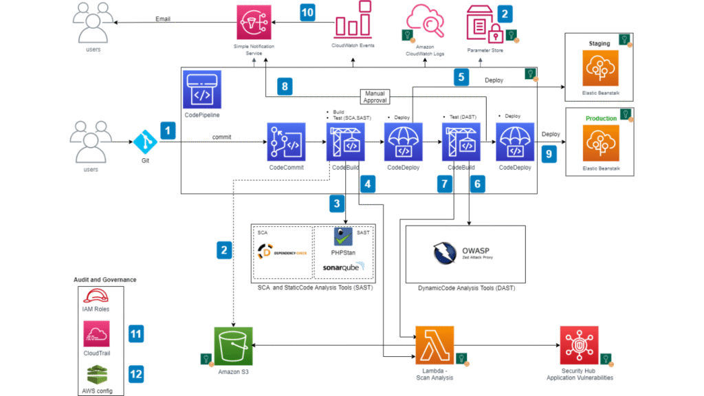 AWS Security Hub DevSecOps