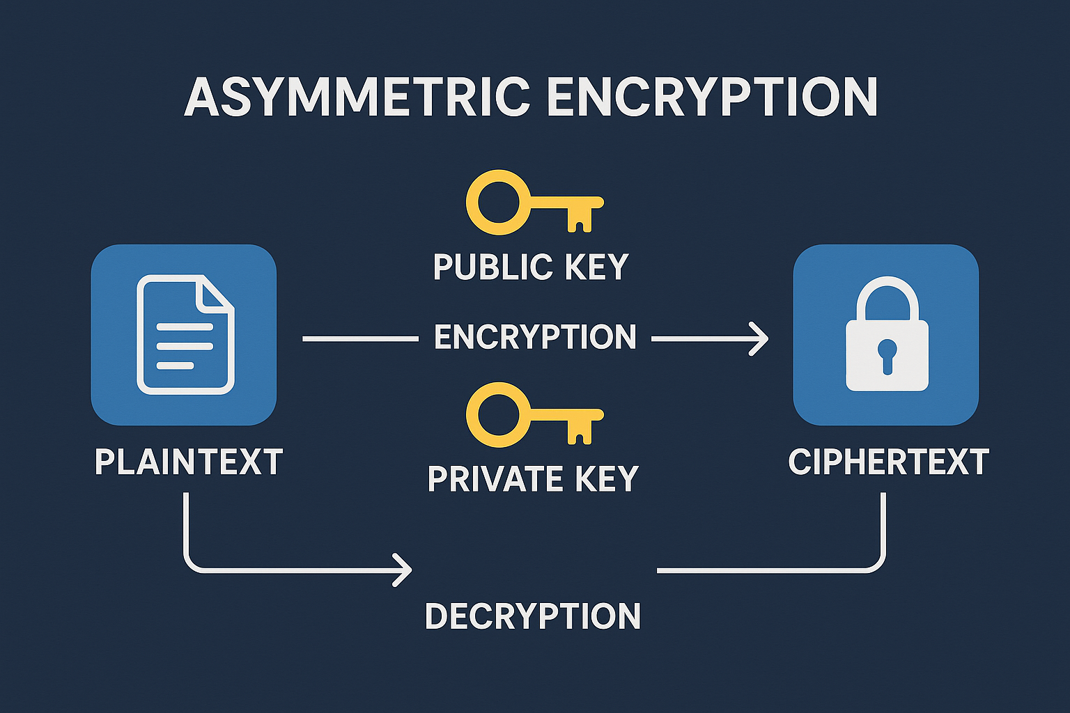 Symmetric vs Asymmetric Encryption: Boost Your Security with Key Differences