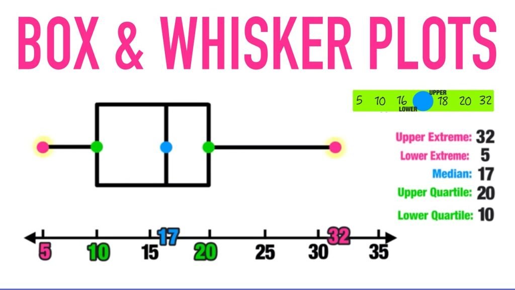 Box-and-Whisker Plot