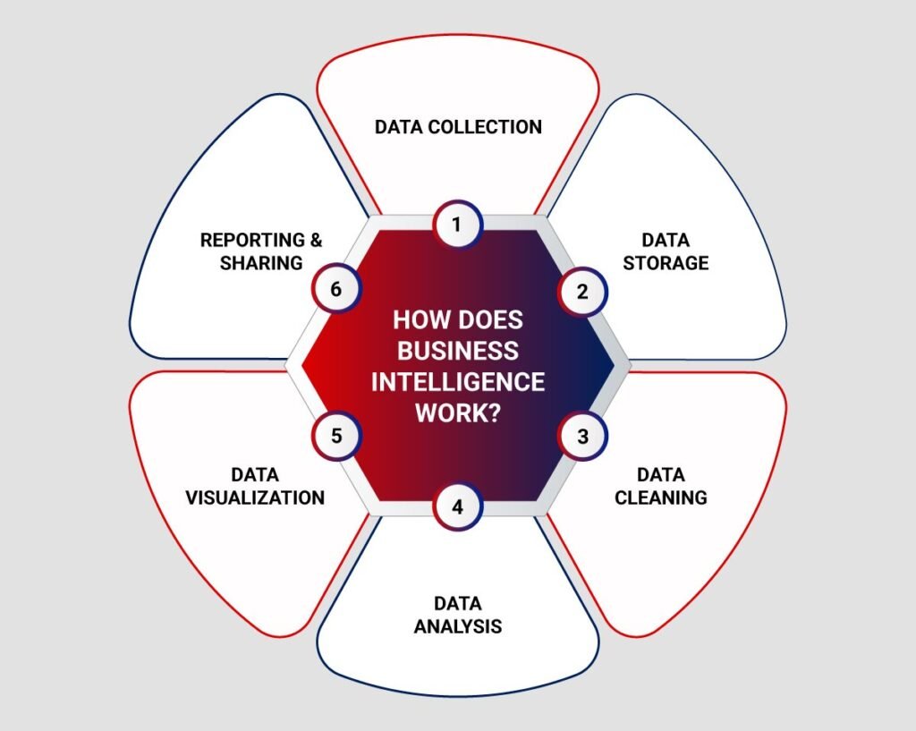 Business Intelligence Tools