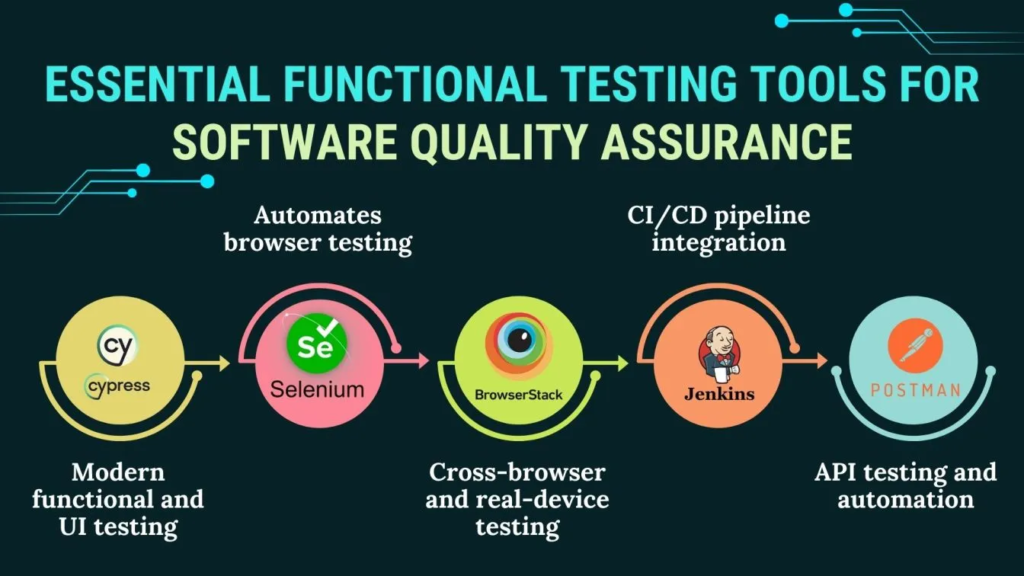 Tools and Resources for Software Quality Assurance Testing