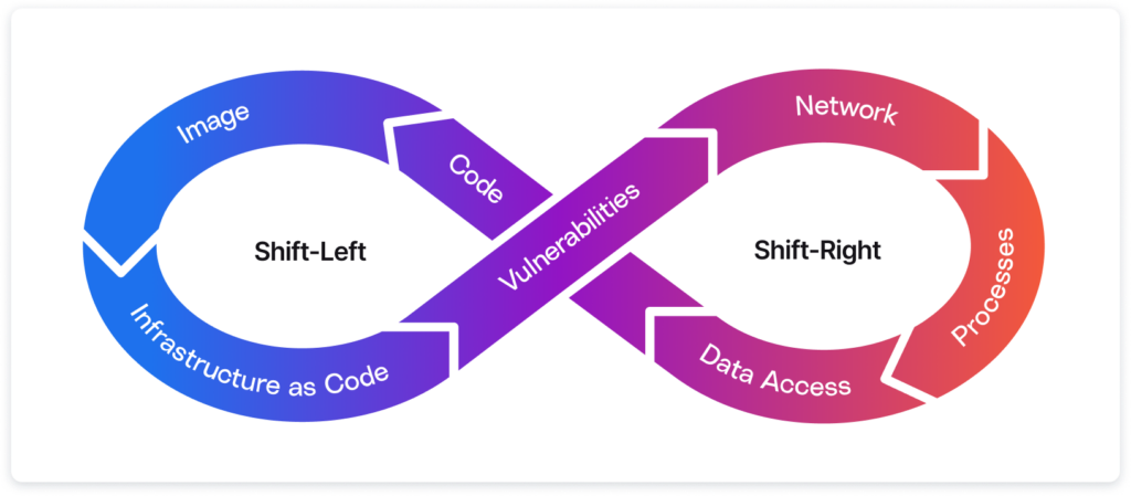 DevOps Security Integration: Shift-Left vs Shift-Right Controls DevOps Security Integration: Shift-Left vs Shift-Right Controls