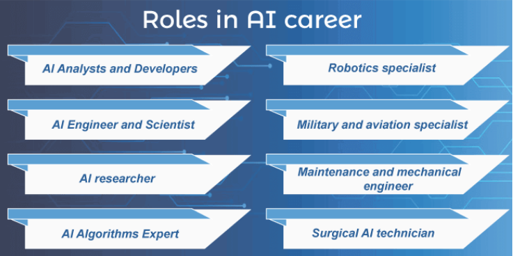 How Long Does It Take to Become Job-Ready in Artificial Intelligence?