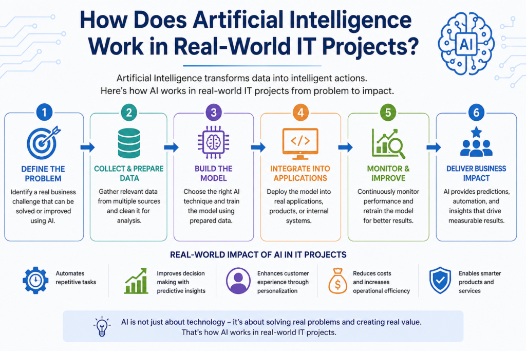 Online AI Training with Real Projects for Career Switchers: A Practical Roadmap AI Training with Real Projects