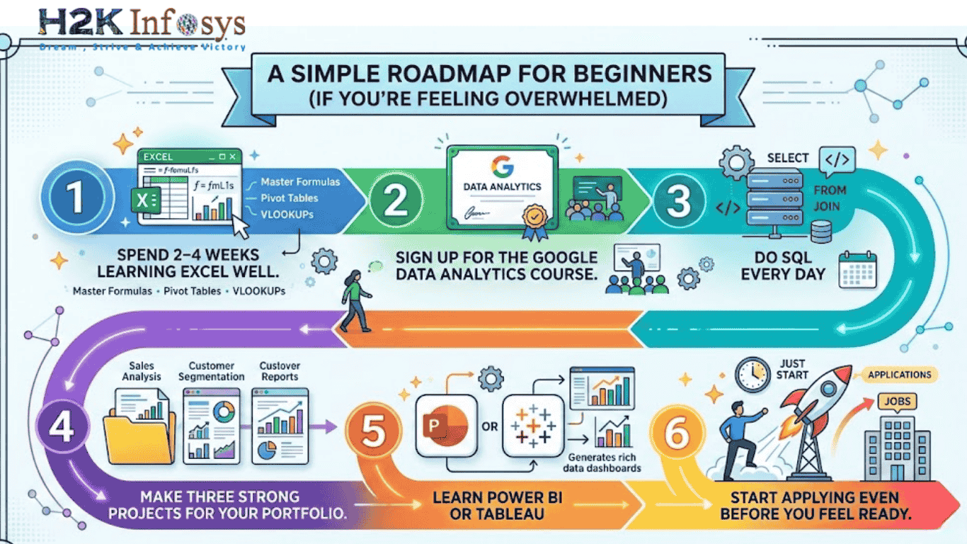 How Do I Learn the Data Analytics Course as a Complete Beginner? | H2K ...