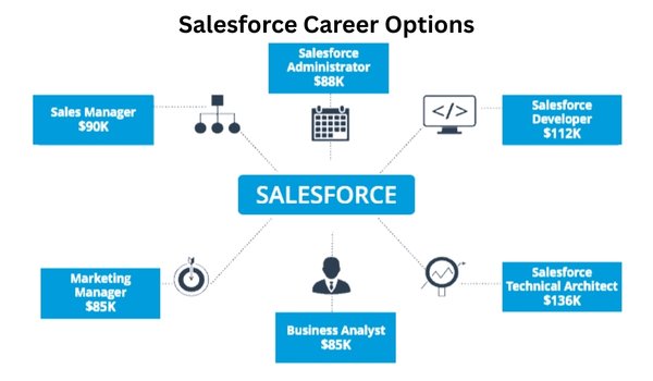 How quickly can someone get a Salesforce job after training?