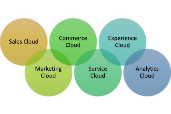 Salesforce Ecosystem Overview: Clouds, Automation, and AI Tools