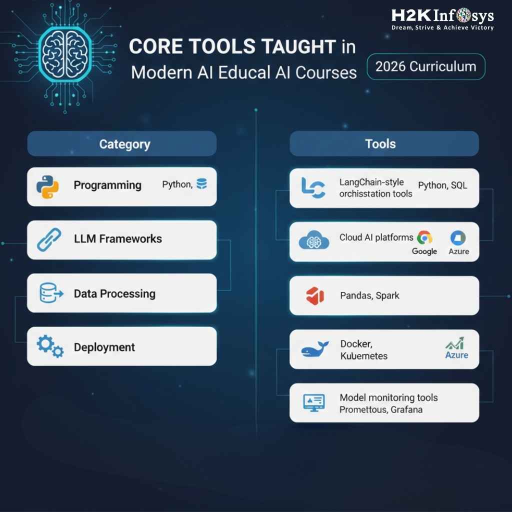Does the AI course include generative AI, LLMs, and prompt engineering in 2026?