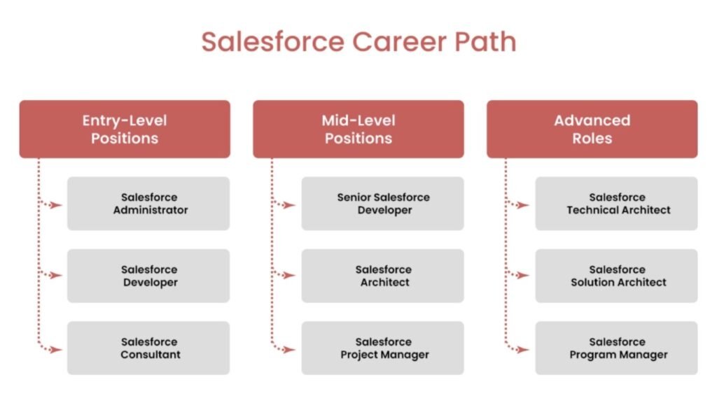 Step-by-Step Salesforce Career Path with H2KInfosys Training in 2026 salesforce career path