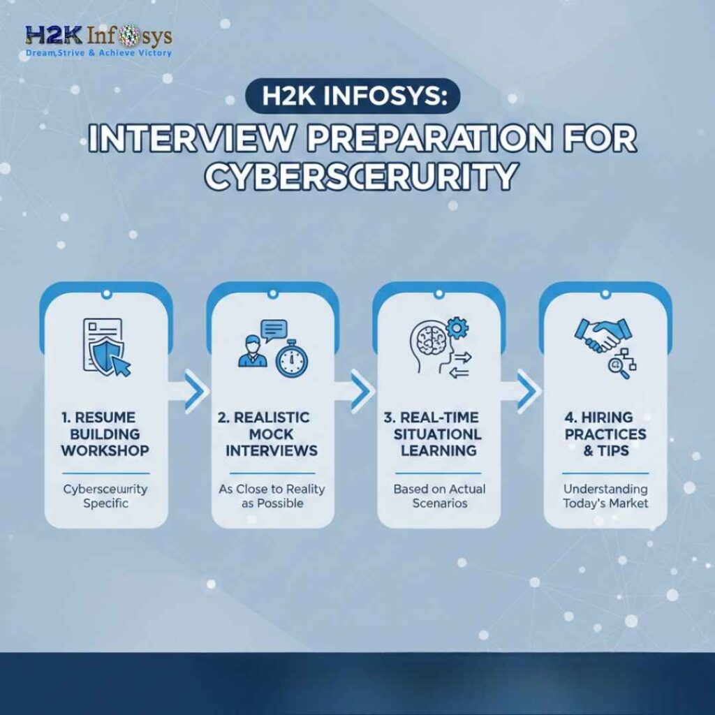 Does the Cyber Security Program at H2K Infosys Include Interview Preparation? interview preparation