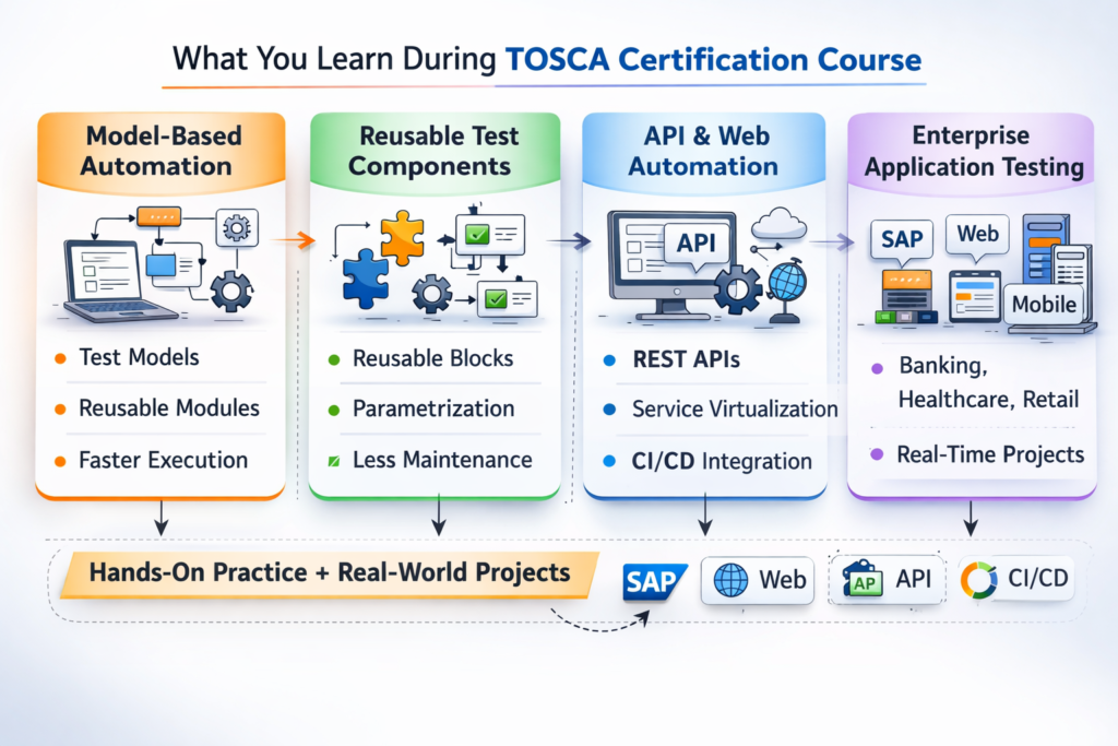 TOSCA Certification Course Duration: How Long Does It Take to Complete? TOSCA Certification Course Duration