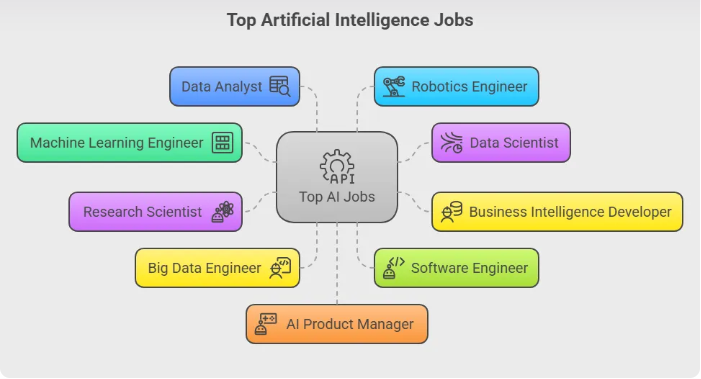 AI Engineer Career Guide: Which Course Builds Job-Ready Skills Fastest?