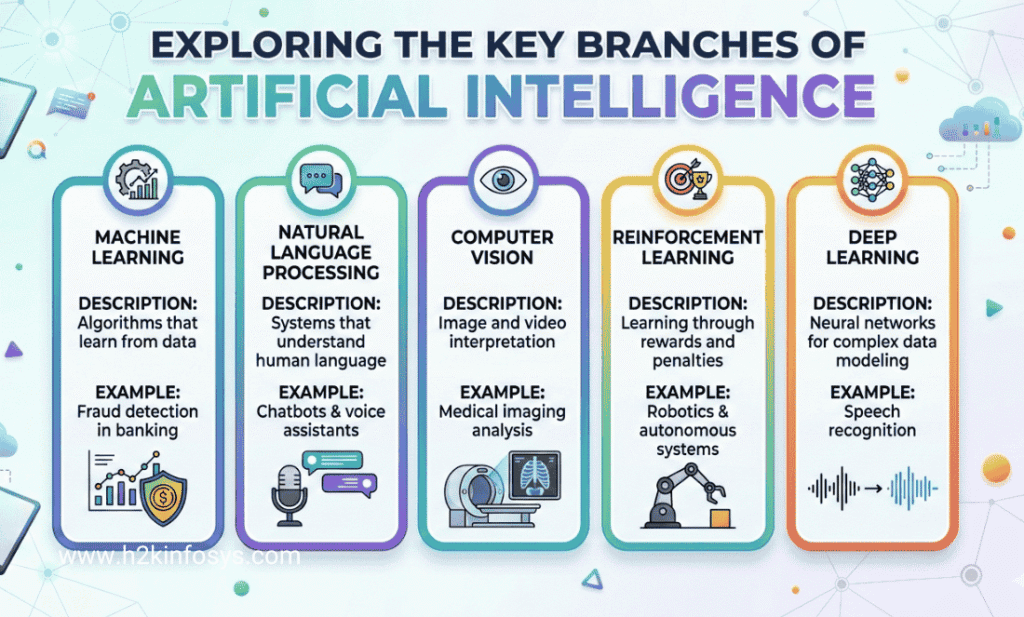 How do online AI courses help you start a career in Artificial Intelligence in 2026? How do online AI courses help you start a career in Artificial Intelligence in 2026?