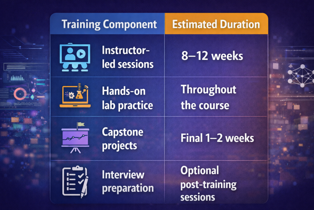 How Long Does It Take to Finish the AI Certification Training at H2K Infosys in the USA?