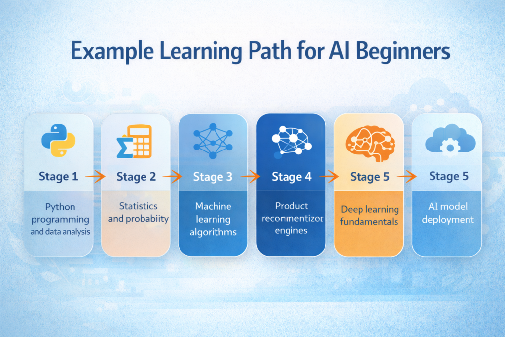 Why Should You Begin Your AI Career Path with H2K Infosys in 2026?