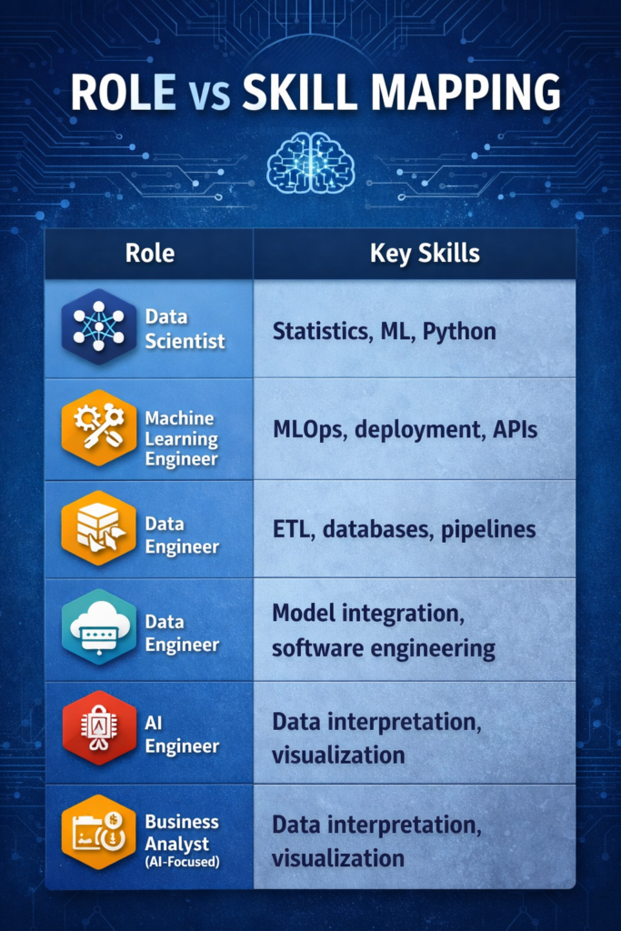 What kind of jobs can I expect after completing an AI course with placement support?