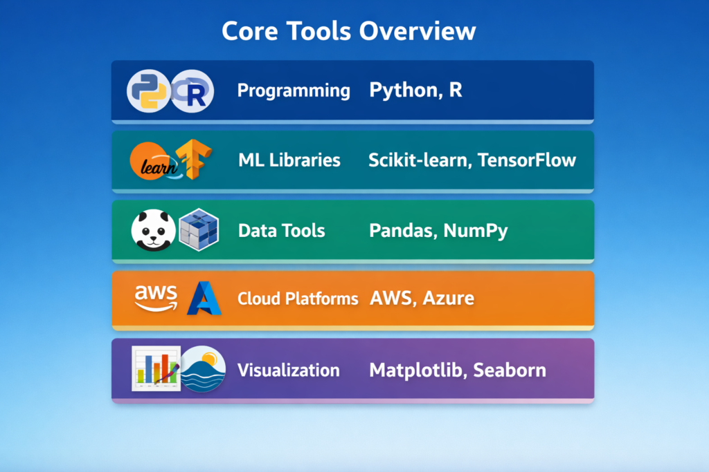 What skills are covered in Artificial Intelligence certification programs in the USA? What skills are covered in Artificial Intelligence certification programs in the USA?