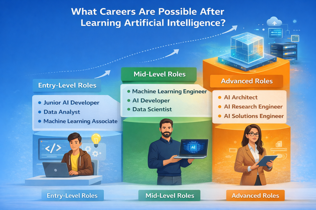 What skills are covered in Artificial Intelligence certification programs in the USA? What skills are covered in Artificial Intelligence certification programs in the USA?