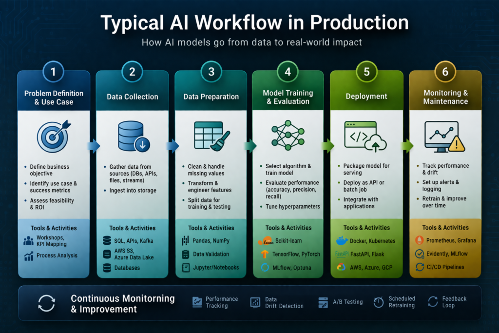 Which Online AI Courses Actually Help You Get Hired in the USA in 2026? Which Online AI Courses Actually Help You Get Hired in the USA in 2026?