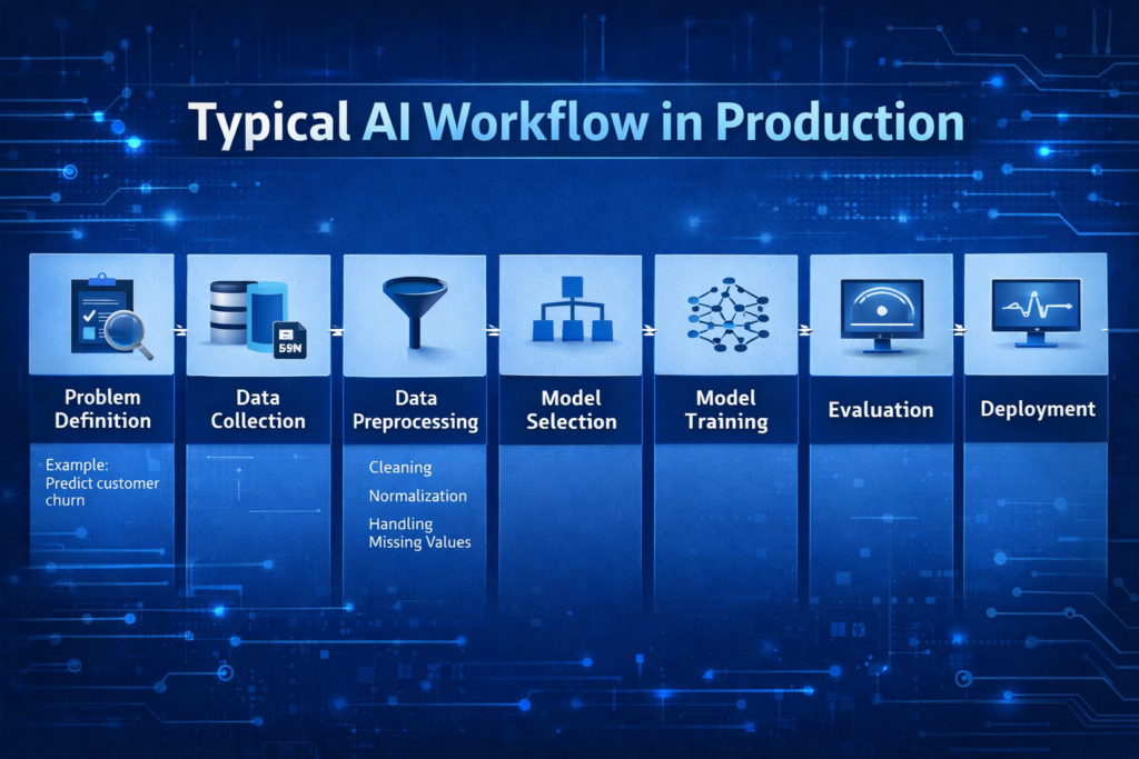 What Career Opportunities Are Available After Completing an AI Certification? What Career Opportunities Are Available After Completing an AI Certification?
