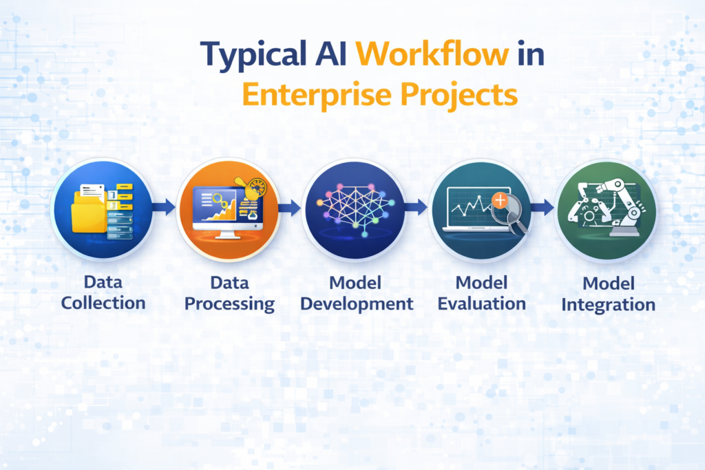 Confused About AI Training Online? Where Should You Start?