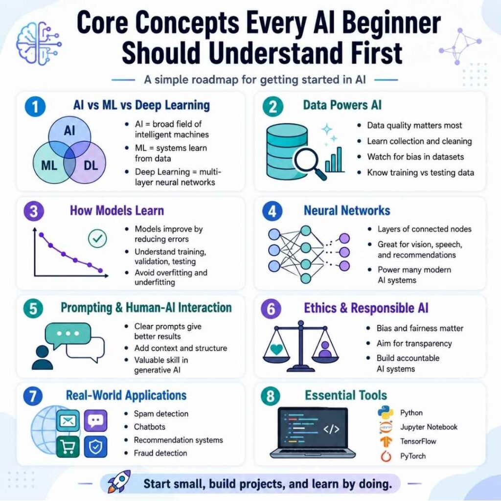 What are the core concepts every AI beginner should understand ? Core Concepts Every AI Beginner Should Understand