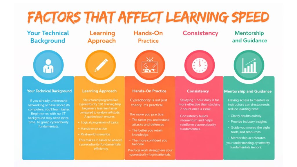 How fast can beginners learn cybersecurity fundamentals? How fast can beginners learn cybersecurity fundamentals?