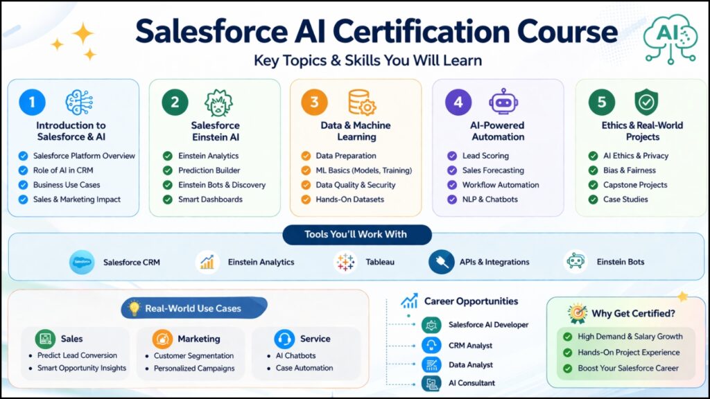 What topics are covered in a Salesforce AI certification course?