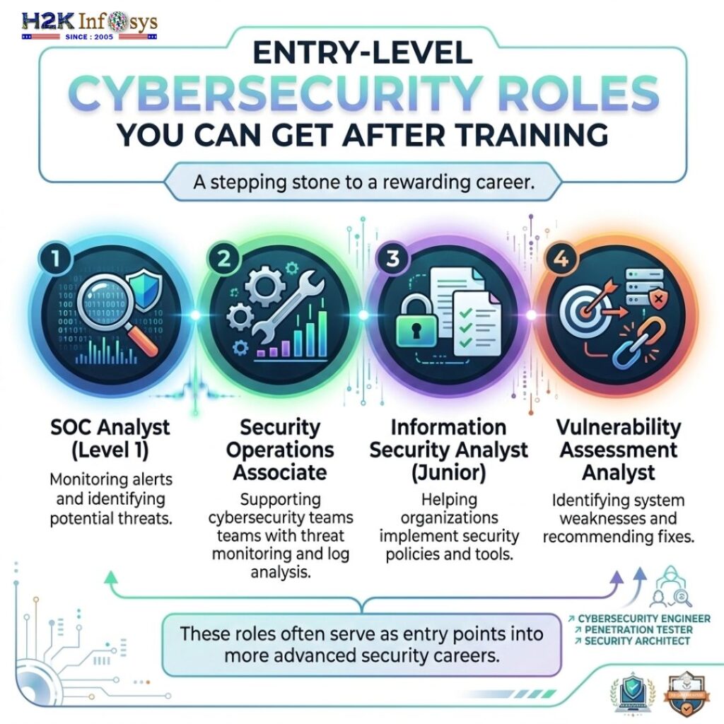 Can you land a job in cybersecurity after completing an online training program at H2KInfosys? What are the success stories? cybersecurity