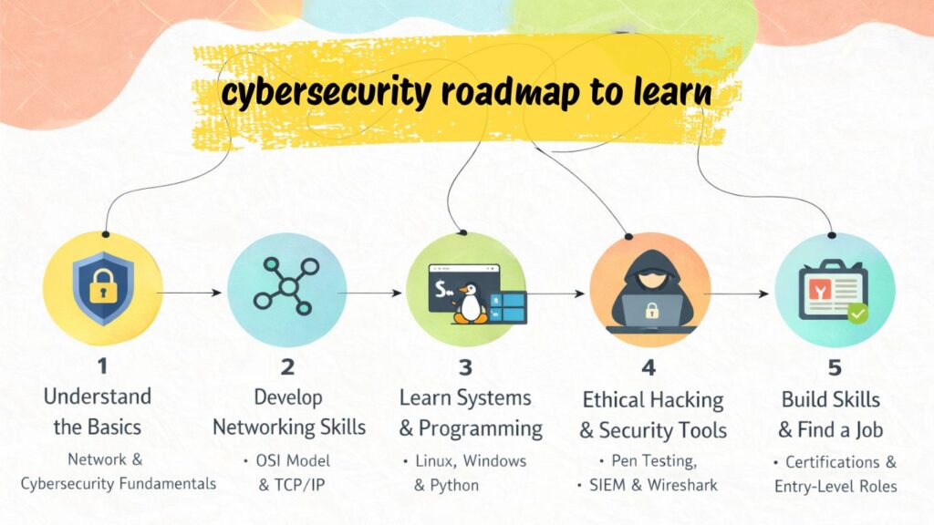 cybersecurity roadmap to learn