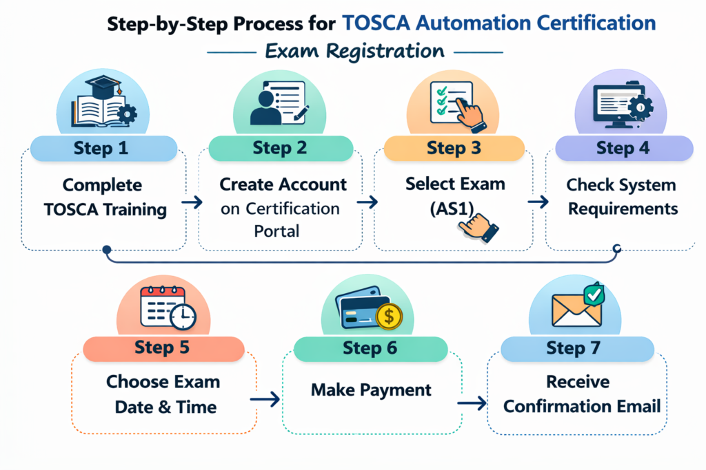 TOSCA Automation Certification Exam Registration