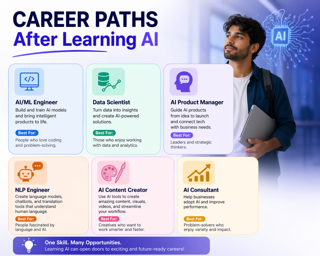 How can online AI training in the USA boost your salary quickly?