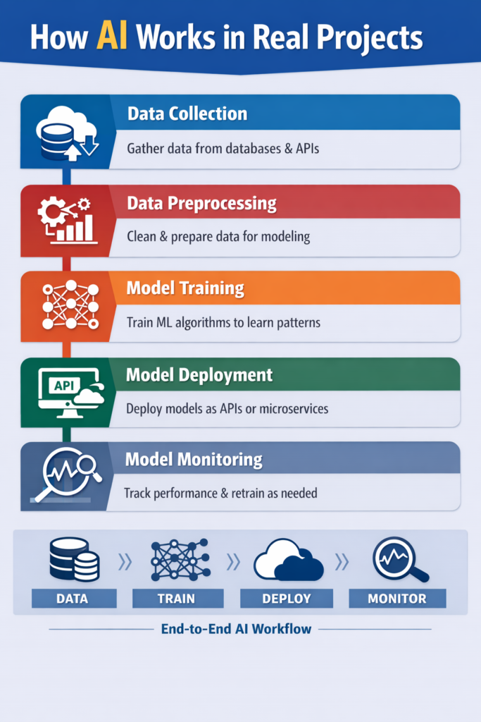 How to Enroll in the Best AI Training Program Online in the USA Today
