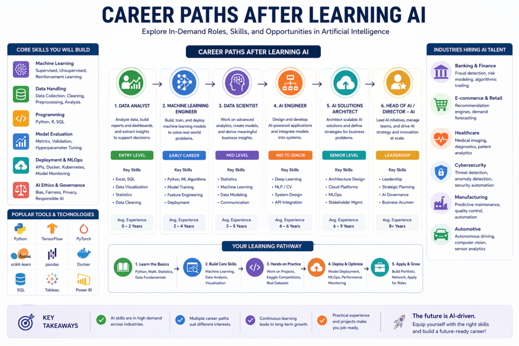 How Does This AI Certification Improve Your Job Security?