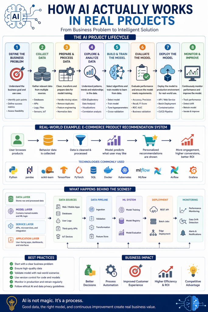 Which High Paying Jobs Can You Get After AI Training?