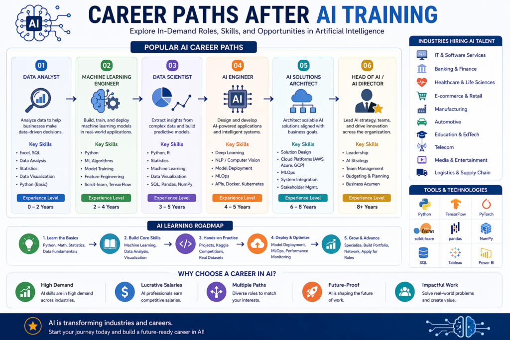 Which High Paying Jobs Can You Get After AI Training?