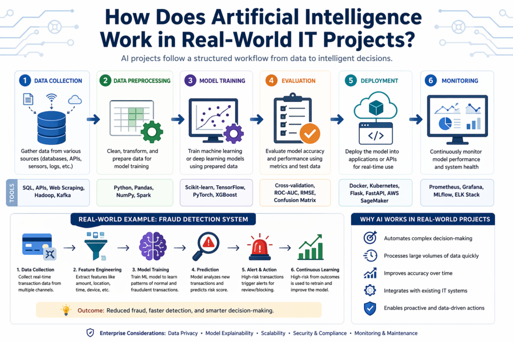Ready to master Artificial Intelligence from beginner to advanced level?