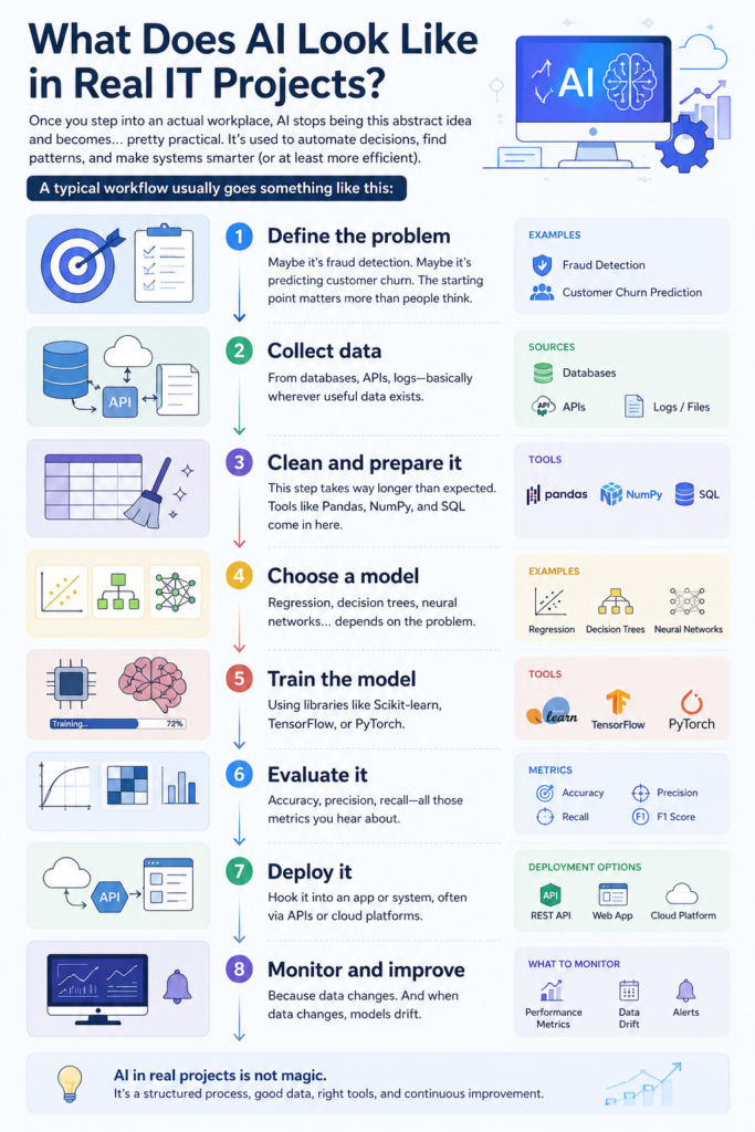 How Does H2K Infosys AI Training Make You Job-Ready in the USA?