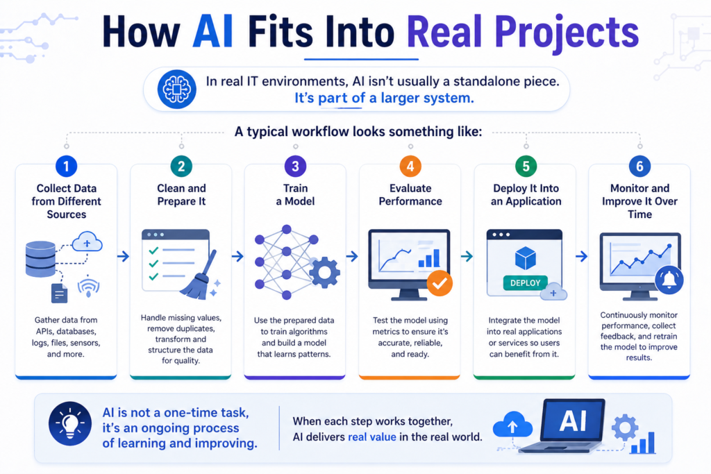 What Skills Can You Gain from a Professional AI Training Program?