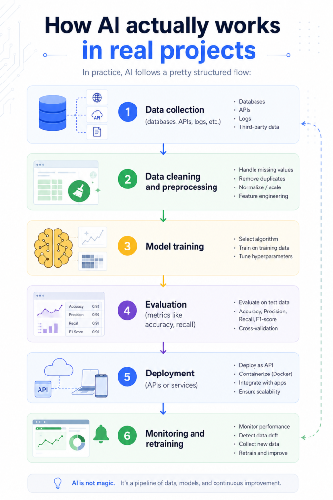 What is the fastest way to become AI-skilled in 2026?