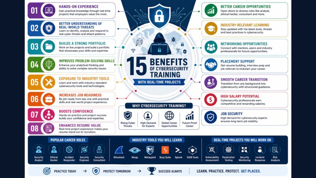 Incredible Benefits of Cybersecurity Training with Real-Time Projects