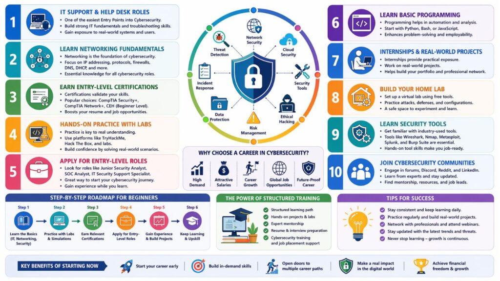 What Are the Top Proven Entry Points into Cybersecurity for Beginners?