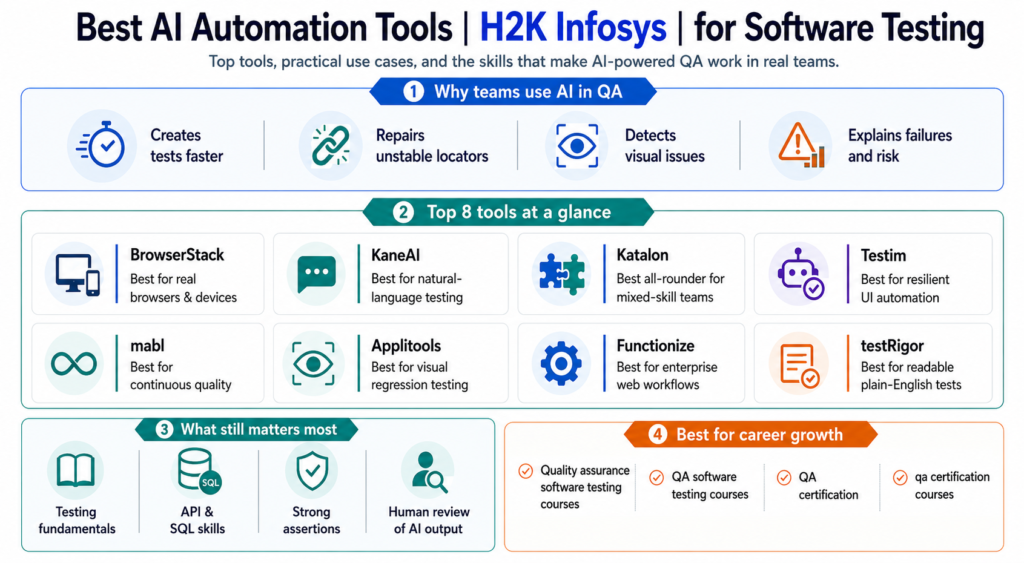 What are the best AI automation tools for software testing? AI automation tools for software